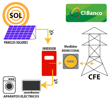 diagrama instalacion de paneles solares SunCity